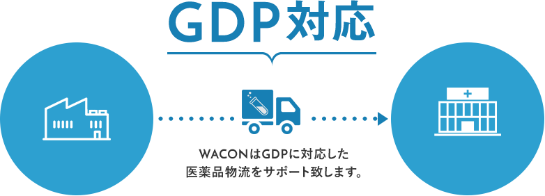GDP対応 / WACONはGDPに対応した医薬品物流をサポート致します。